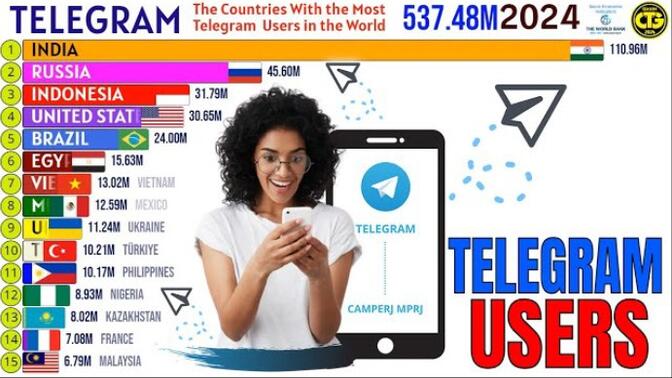 世界上 Telegram（纸飞机） 用户最多的国家