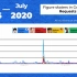 【羽生结弦】几位花滑运动员2015年7月至2020年7月谷歌趋势数据对比