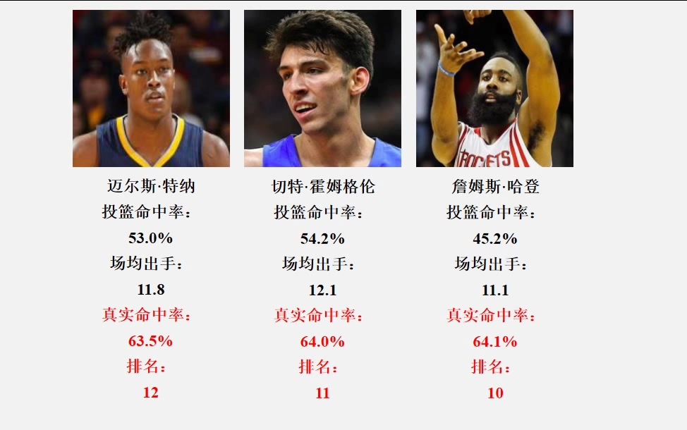 NBA本赛季真实命中率最好的12人都有谁（场均出手10次以上）