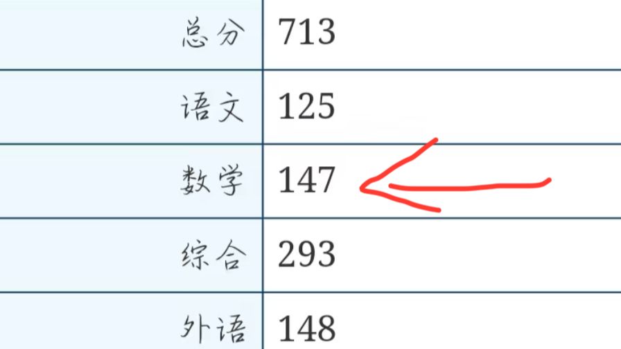 高考数学出分！147！超常发挥！现在纠结北大还是清华！感觉数学140是幼儿园难度