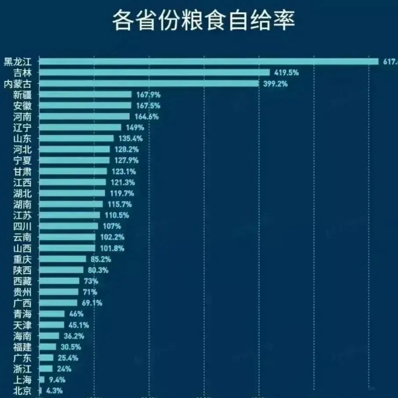 我国各个省份粮食自给率排名