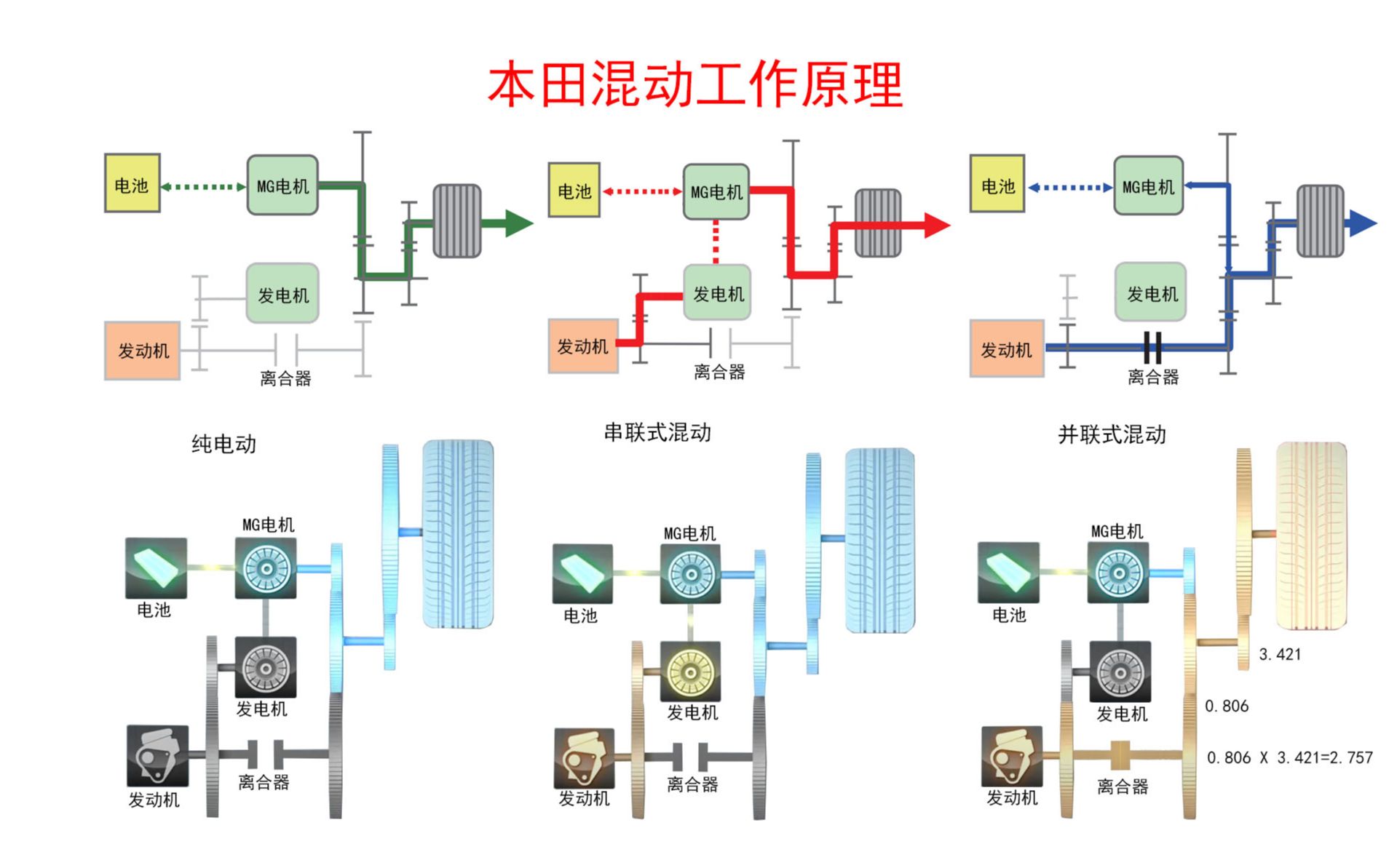 本田混动工作原理，本田混动有ECVT吗？i-MMD混动系统工作原理