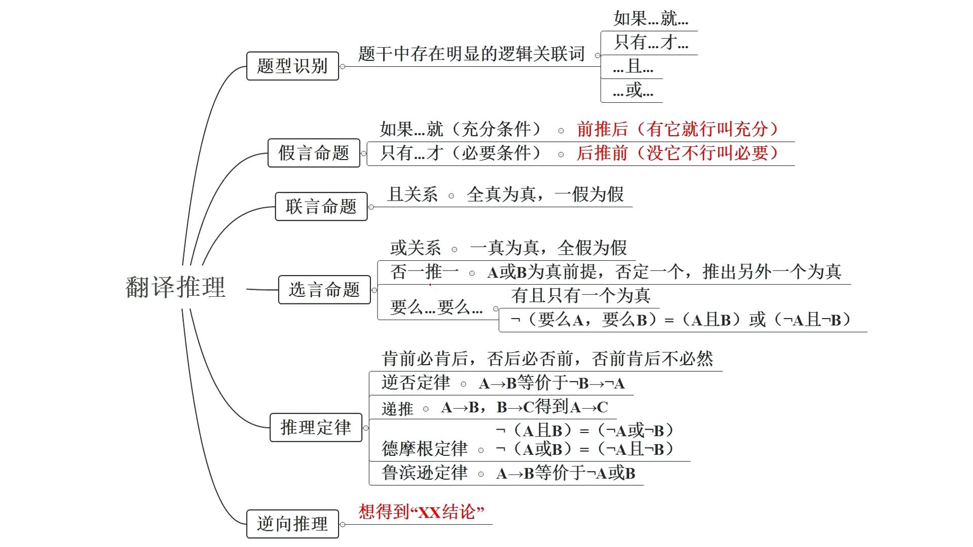 逻辑判断——翻译、真假、归纳考点梳理 3.16省联考冲刺