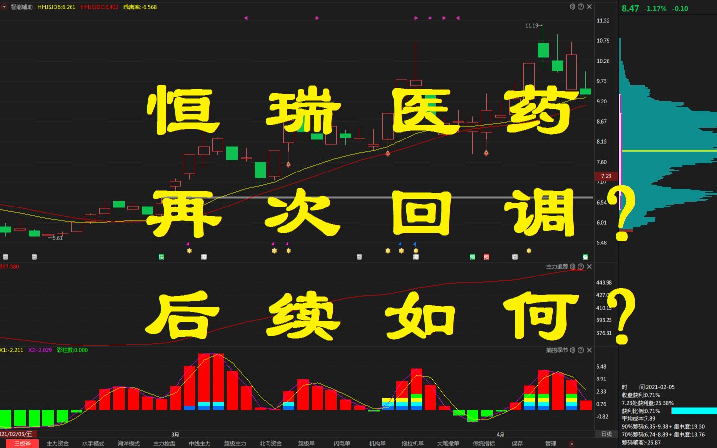 【恒 瑞 医 药】再次回调?后续如何?哔哩哔哩bilibili