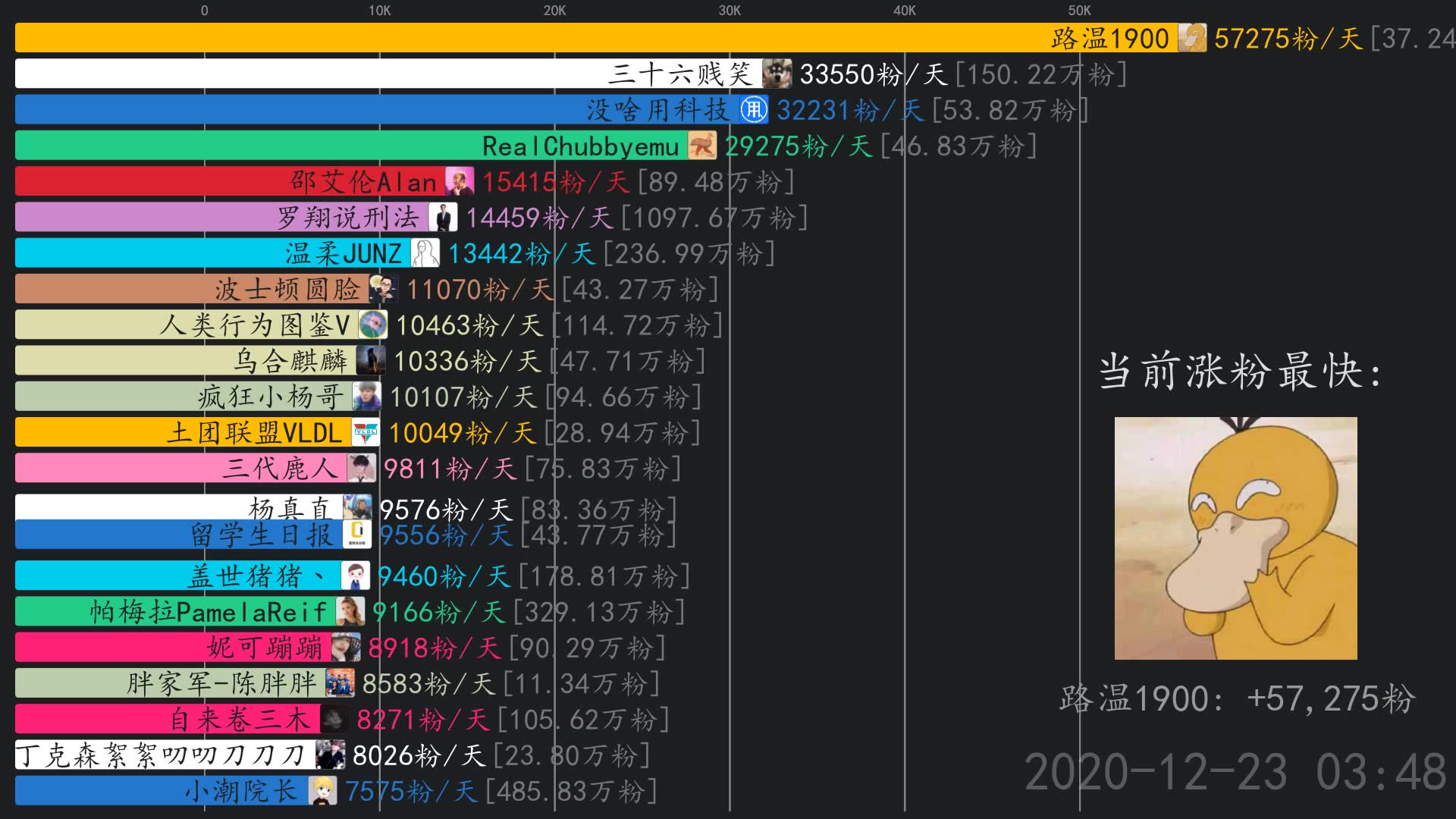 涨粉日报12月24日路温1900三十六贱笑三代鹿人