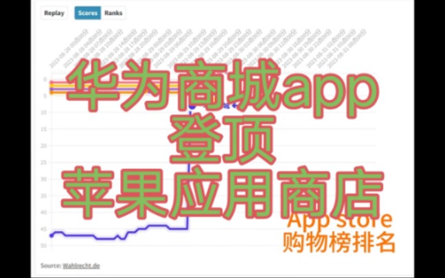 华为商城登顶App store！！！