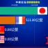 中美日法历年高铁里程排名，网友：中国的发展速度比高铁还快