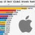 世界TOP15企业品牌价值排名（2000-2018）