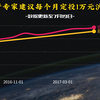 10年前听了专家的建议开始定投沪深300ETF，结果真是越出你的预期