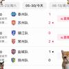 苏超5/30日比赛结果！恭喜太湖二傻！苏州！常州