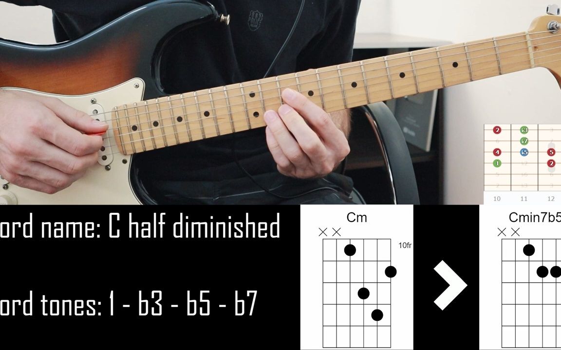 分别以6-1弦为根音的常用和弦构型