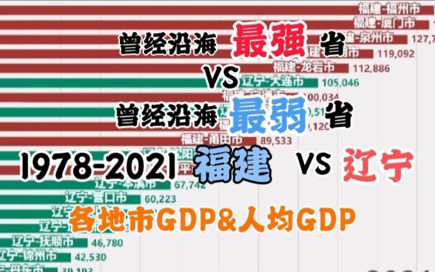 真•福建崛起，辽宁衰退。1978-2021福建，辽宁各地市GDP&人均GDP【数据可视化】