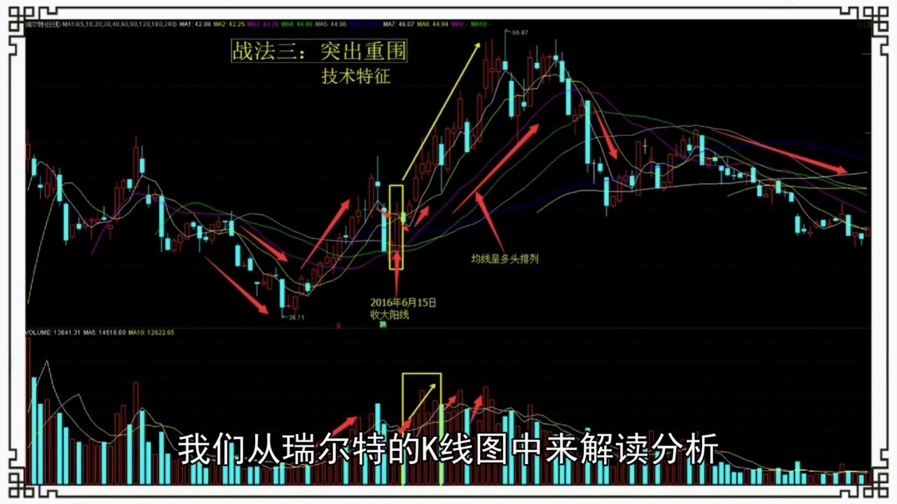 股票课程k线组合战法第四节战法三突出重围股票课程股票战法