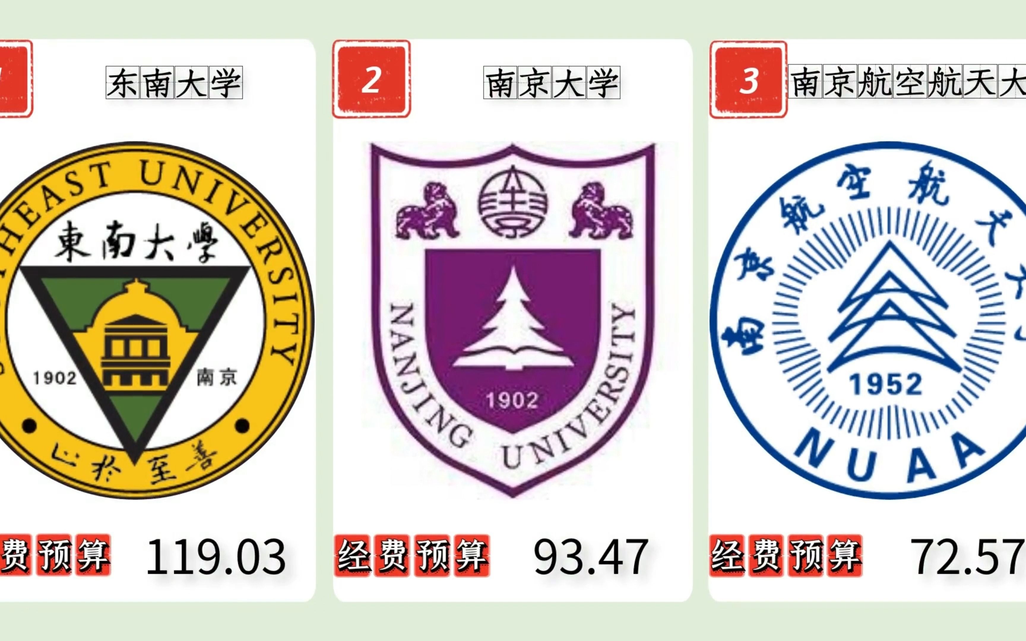 江苏高校2022年经费预算排名，东南大学、南京大学、南京航空航天大学位列前3！