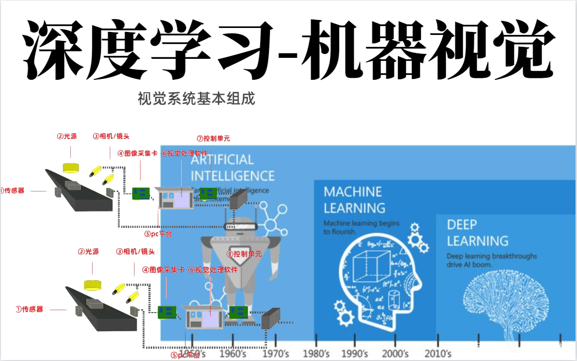 这位教授竟把【深度学习与机器视觉】讲的如此简单!