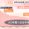 日语生肉 |【４０年間で半減】史上初の出生数８０万人割れの衝撃