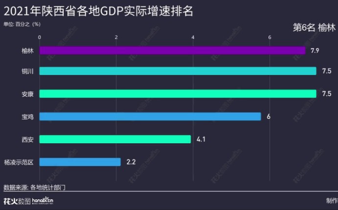 2021陕西省各地GDP实际增速排名