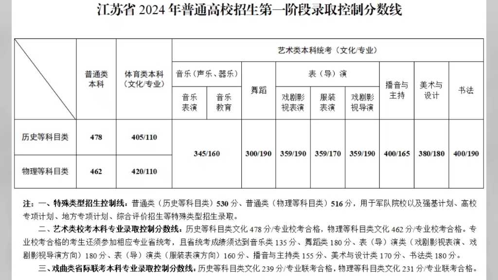 如何评价2024年江苏高考录取分数线哔哩哔哩bilibili