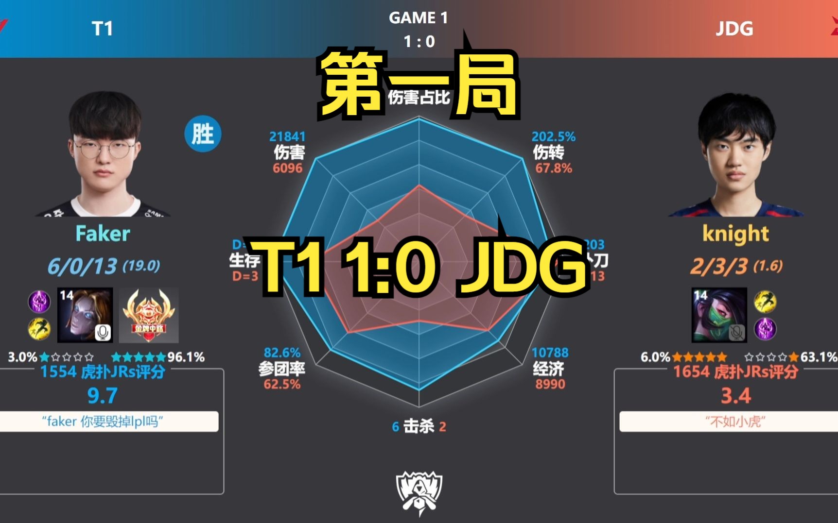 JDG 0:1 T1 (第一局) 数据雷达+虎扑评分【S13全球总决赛-半决赛】