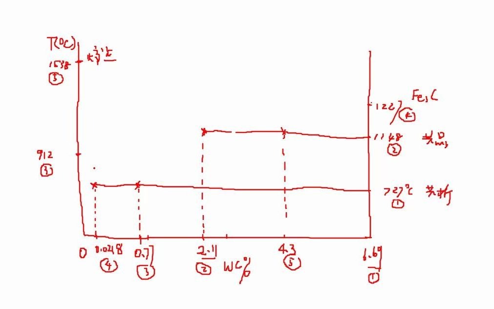 5 如何快速记住铁碳相图