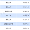 首发，中国科技成果转化最强高校出炉