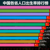 中国各省人口出生率排行榜！各省人口出生率是多少
