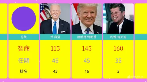 外网给出的历任美国总统智商排名