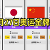 7月27日巴黎奥运金牌榜，中国队排名第一！夺得首金