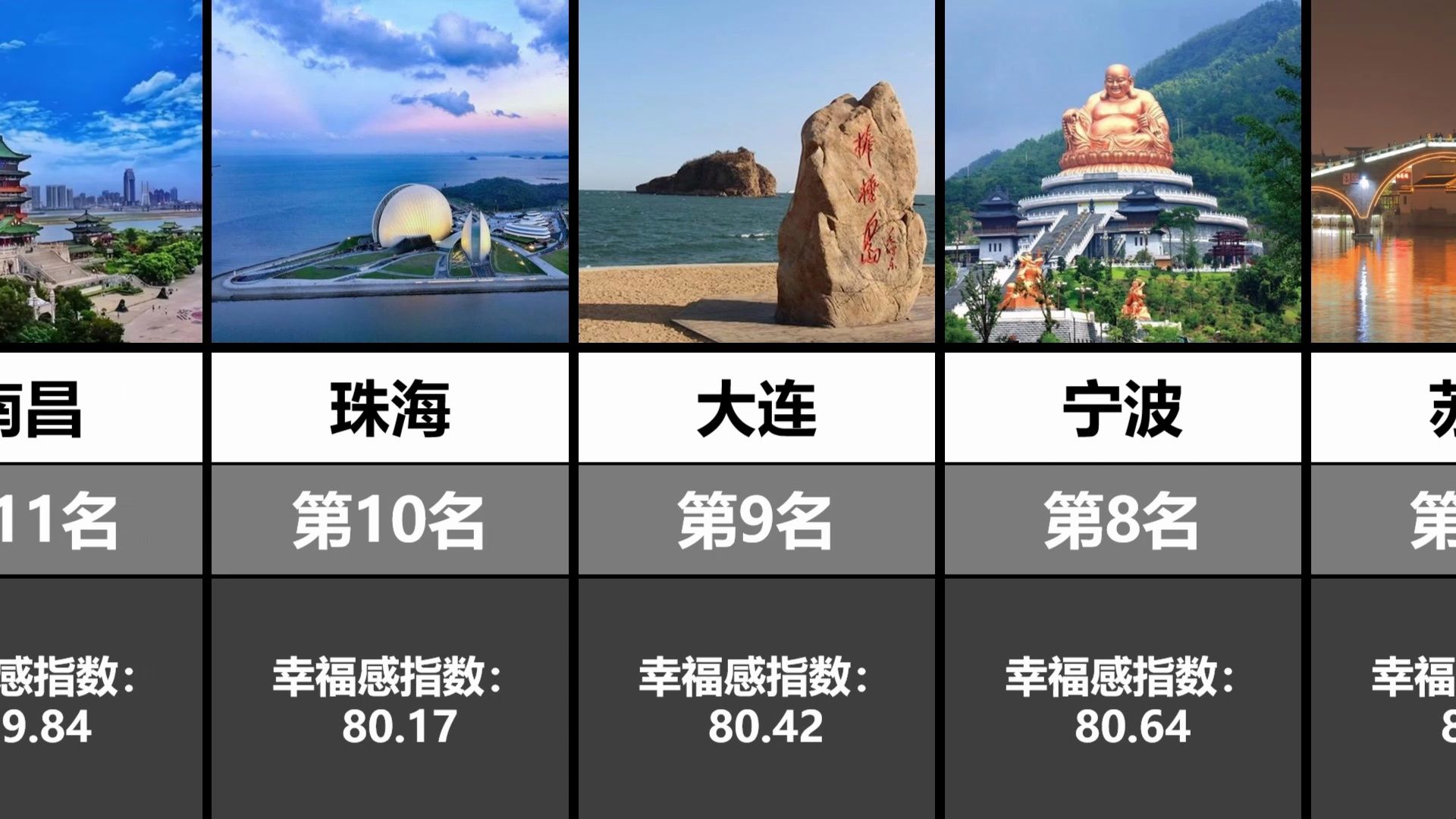 中国最具幸福感的城市TOP20,你的家乡上榜了吗?哔哩哔哩bilibili