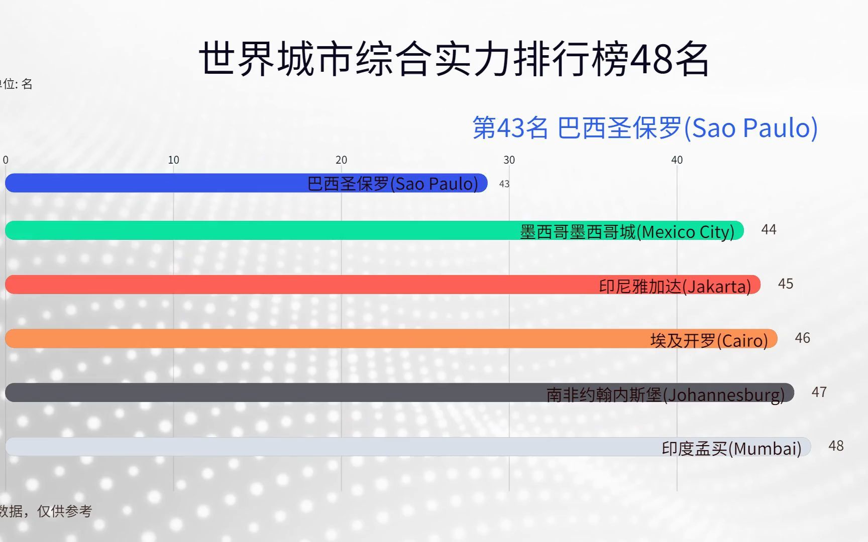 全球城市综合实力排行榜，中国还是要加油呀，复兴在望.mp4