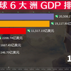 21世纪属于亚洲！全球6大洲GDP排名，中国带领亚洲冲上巅峰