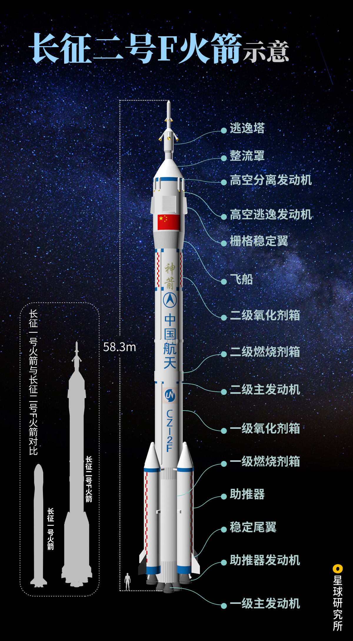 长征二号f火箭图解,制图@张靖/星球研究所