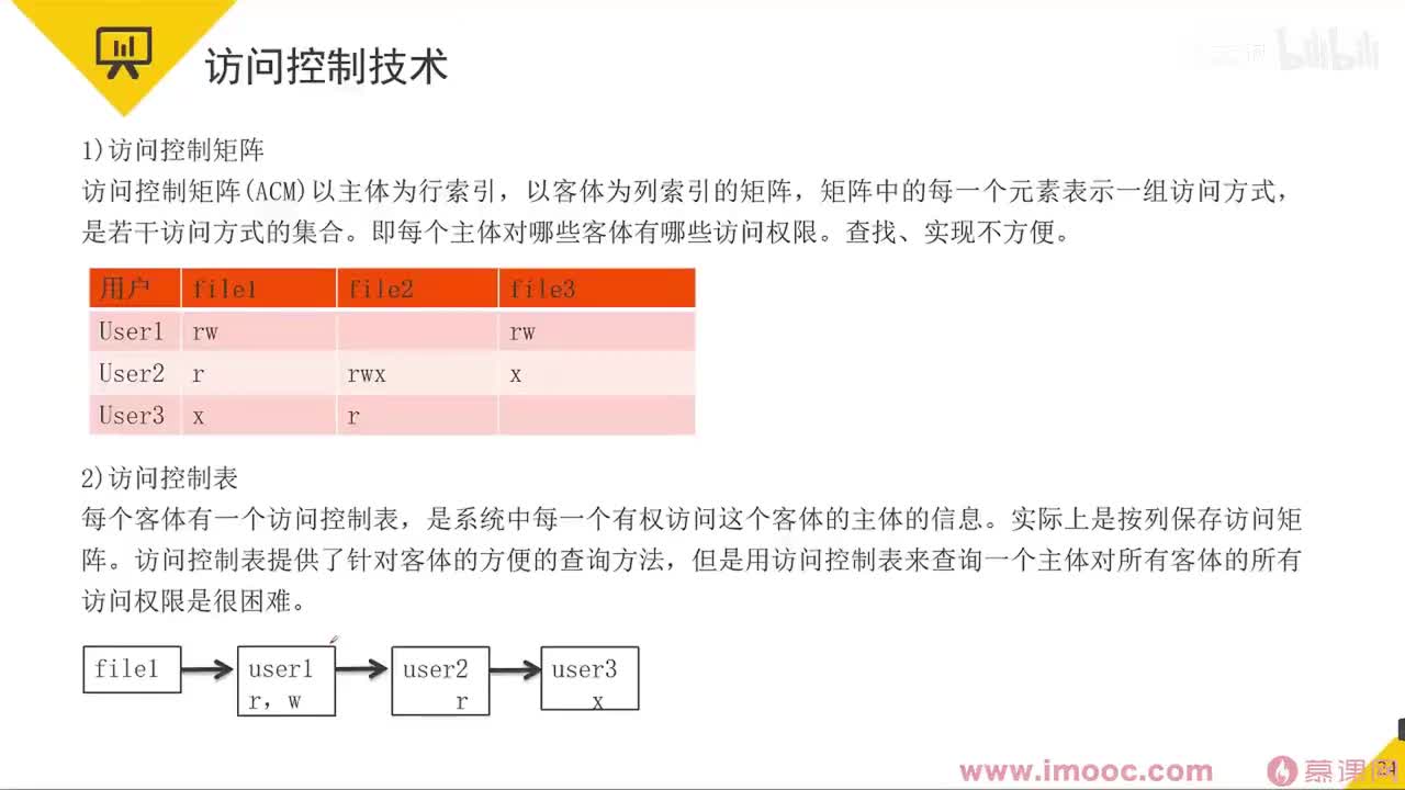37 访问控制技术&数字签名