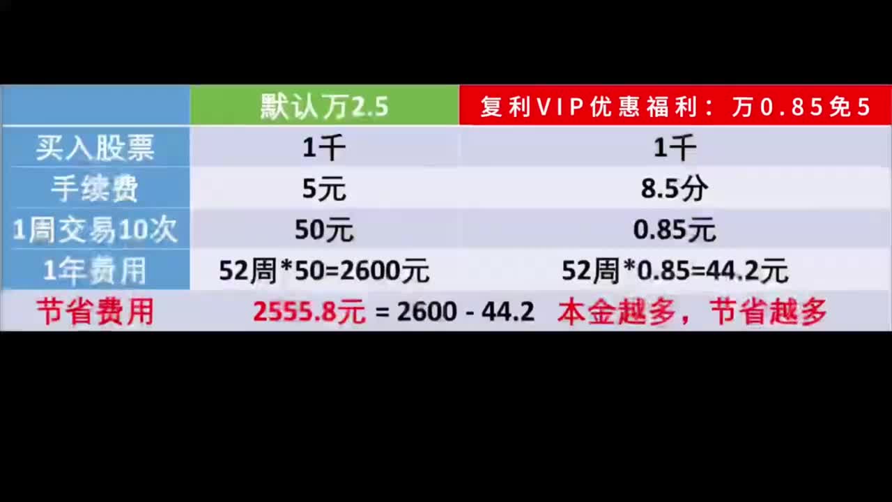 股票万0.85免5优惠，私信免费领取