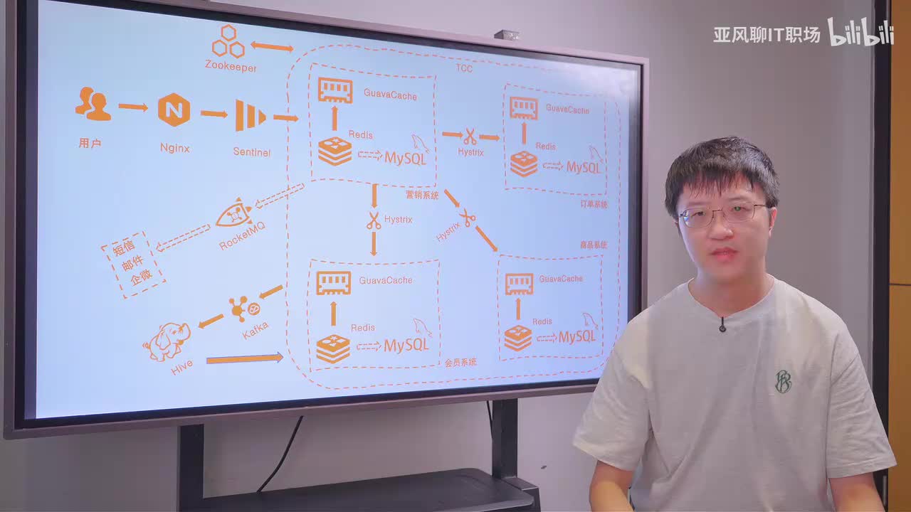 大厂真实架构揭秘！从Nginx到Kafka，一张图看懂互联网高并发架构核心。