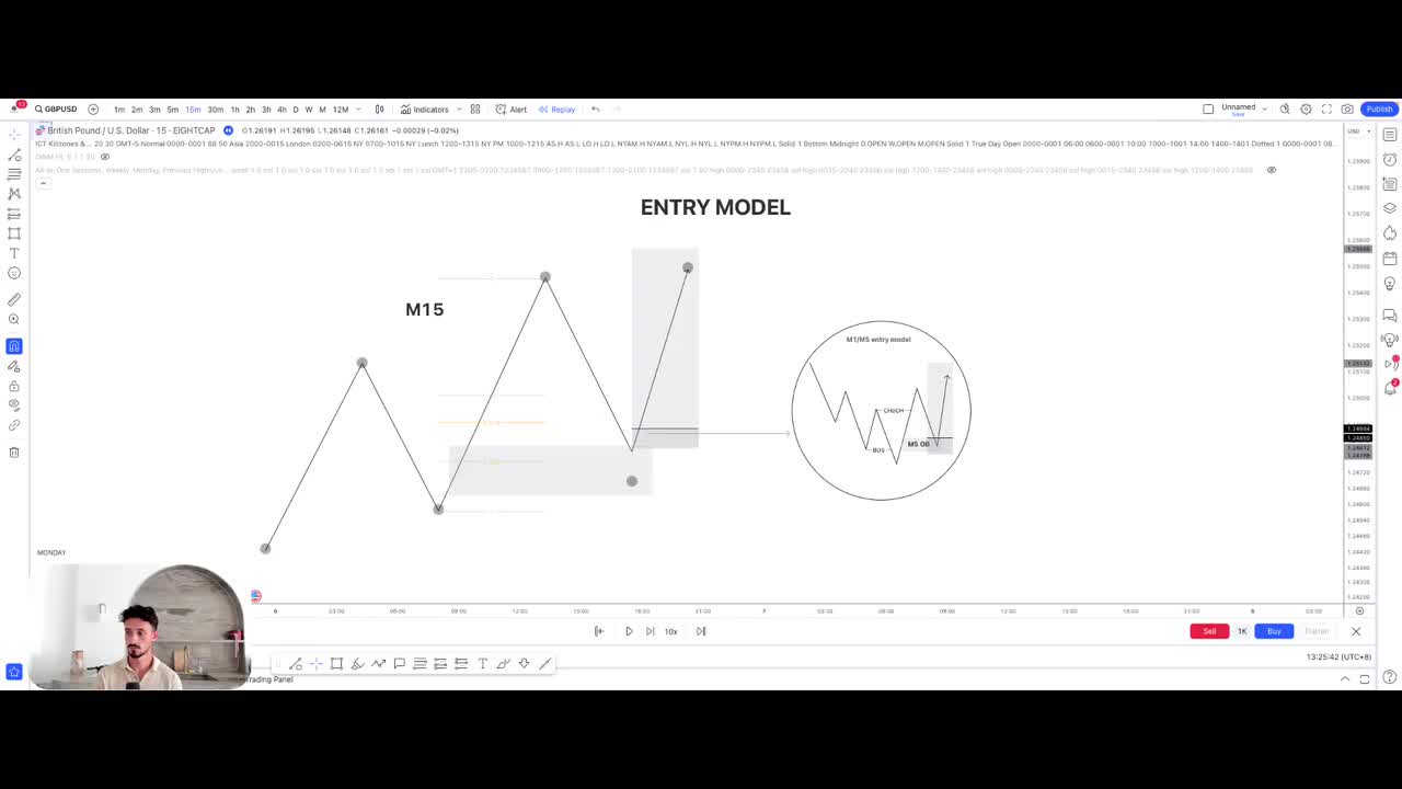 6.2Entry Model Masterclass - SMC Trading Strategy · Prosperity School