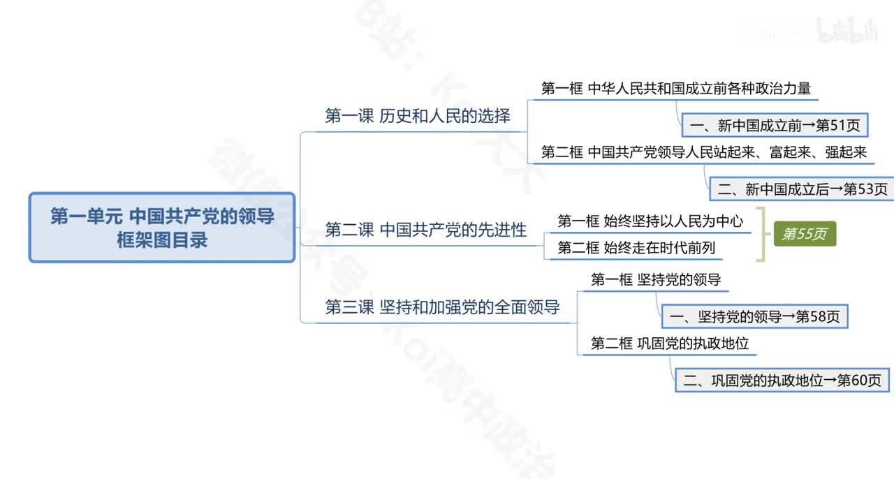 P4 第三课 1.坚持党的领导