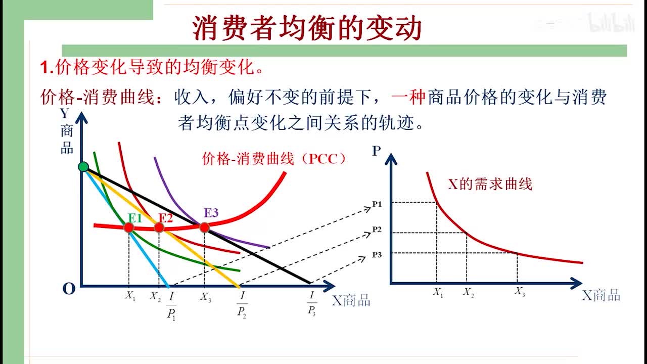16-3 均衡的变动（价格-消费线和收入-消费线）