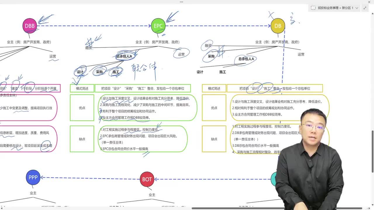 05.2.5、招标准备重点工作之-承发包模式策划（BT、BOT、PPP）