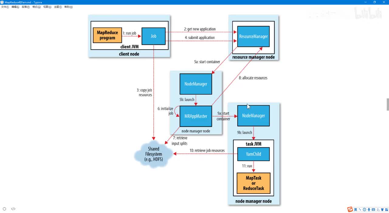 8.MapReduce原理和搭建_Yarn资源管理器_工作机制下