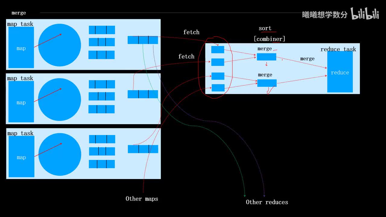 4.MapReduce原理和搭建_MapReduce工作流程二