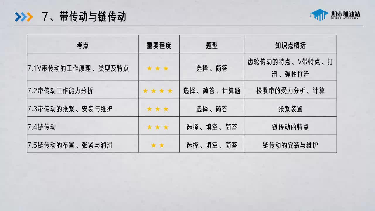 7 带传动与链传动