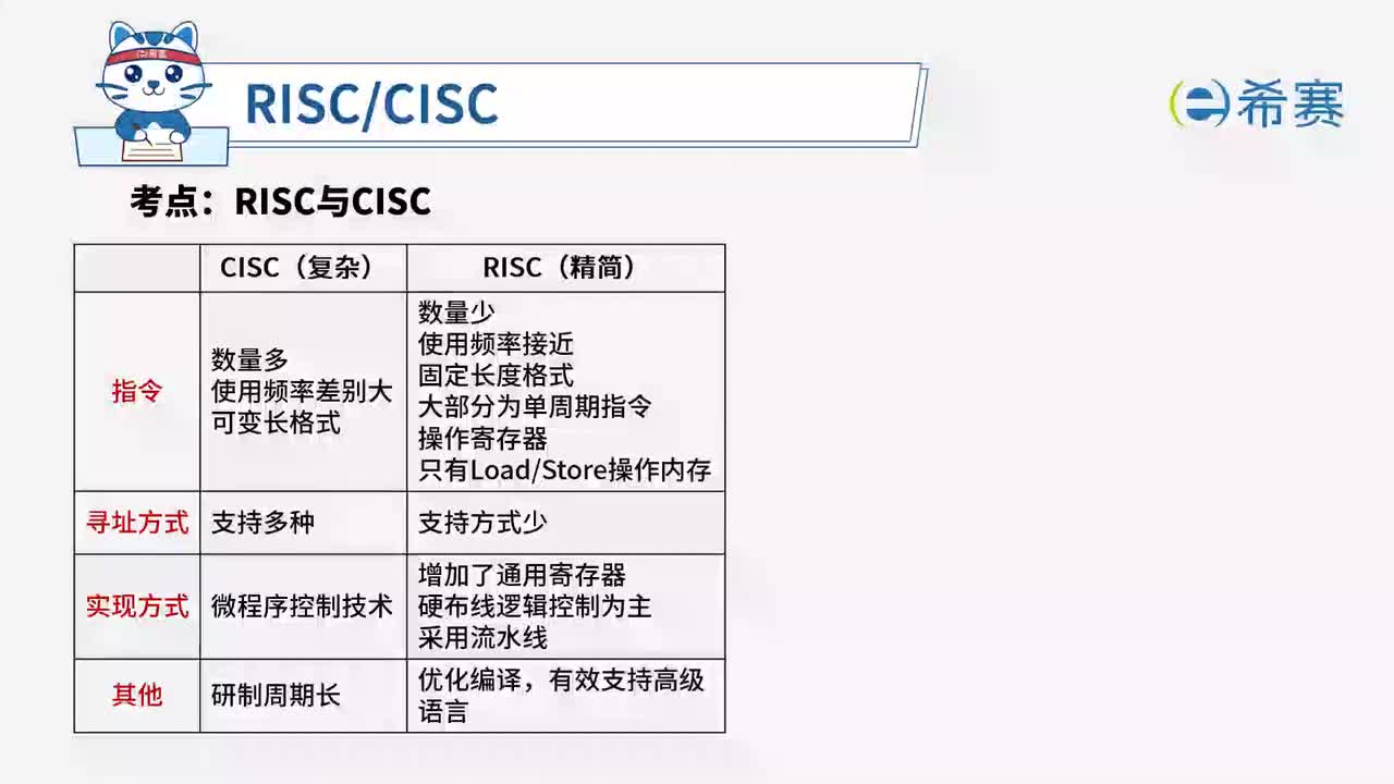 1.5 RISC与CISC