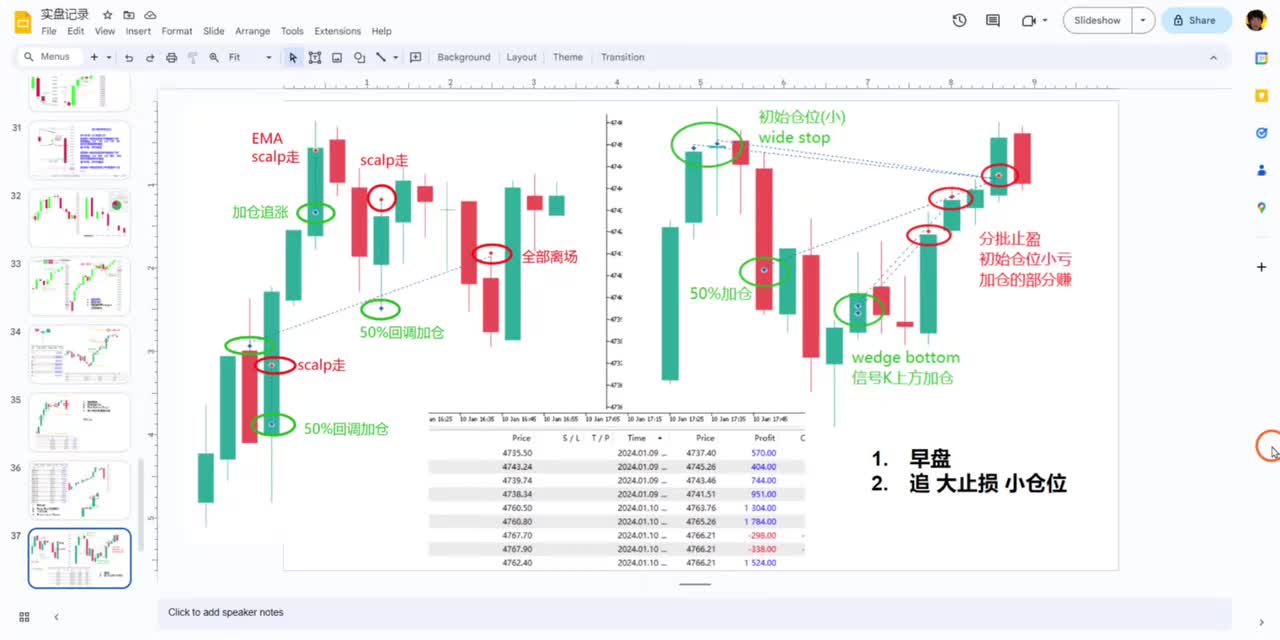 ES每日复盘 - 034 - 【价格行为学】关于早盘追涨。1月9号&10号标普实盘分析