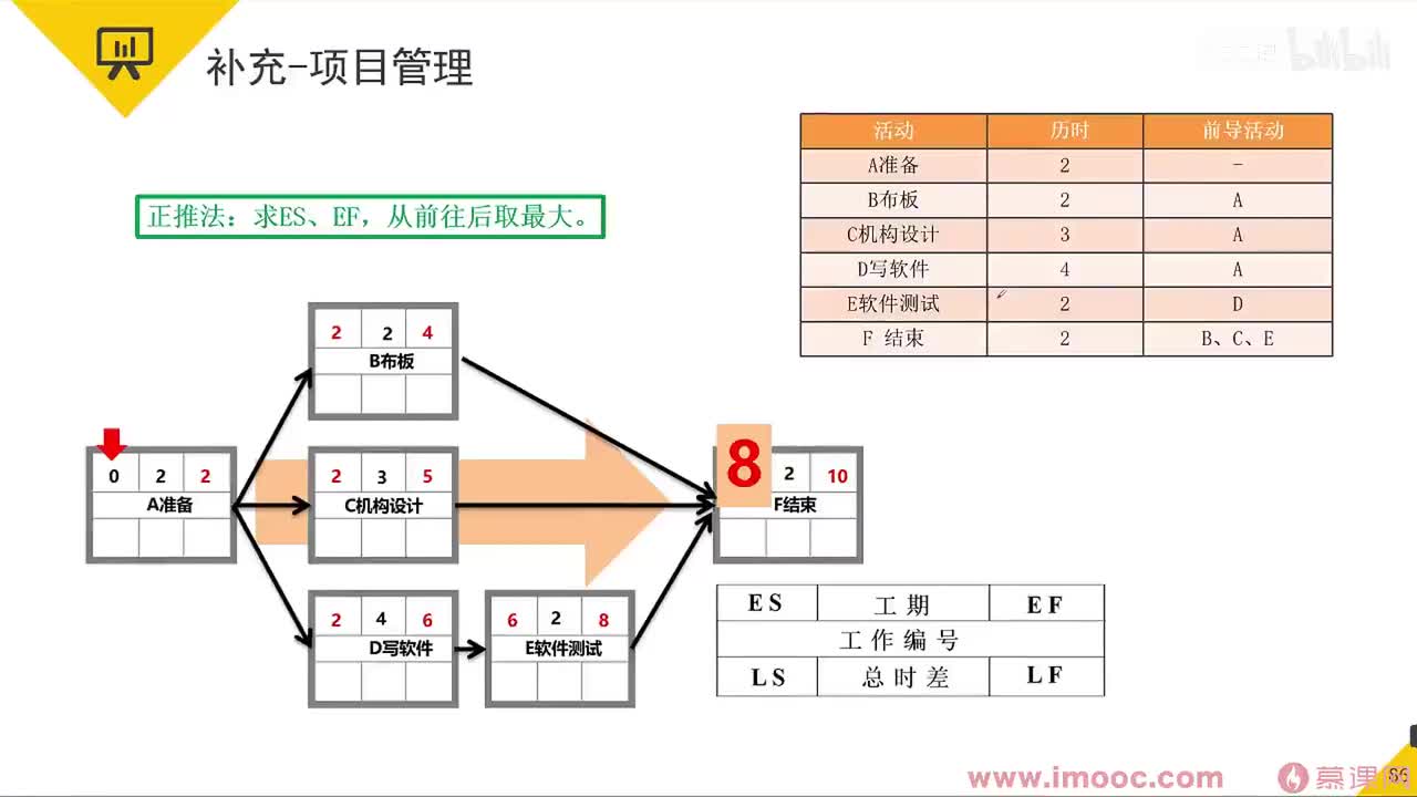 51 补充：项目管理