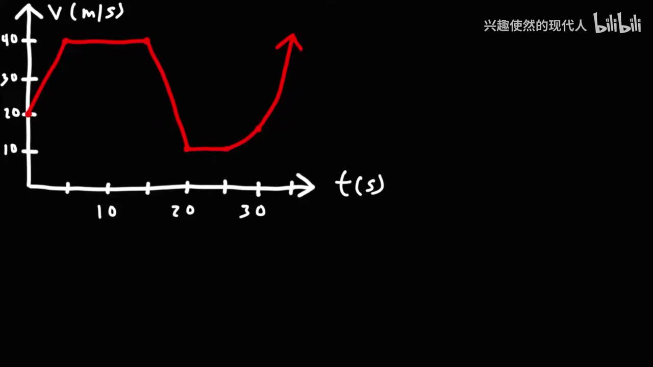 030 - 如何从速度-时间图求加速度 - 物理