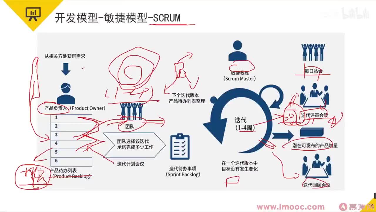 43 开发模型&能力成熟度模型CMMI