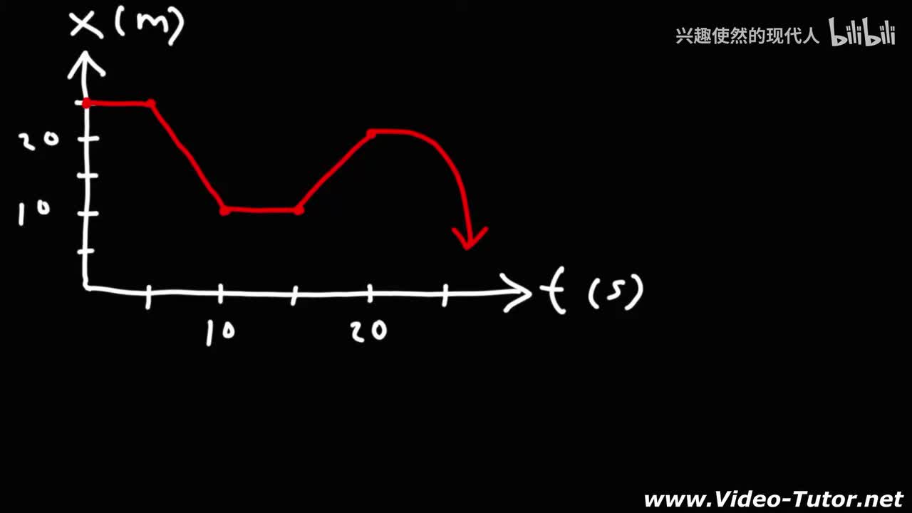 028 - 如何从位移-时间图求速度