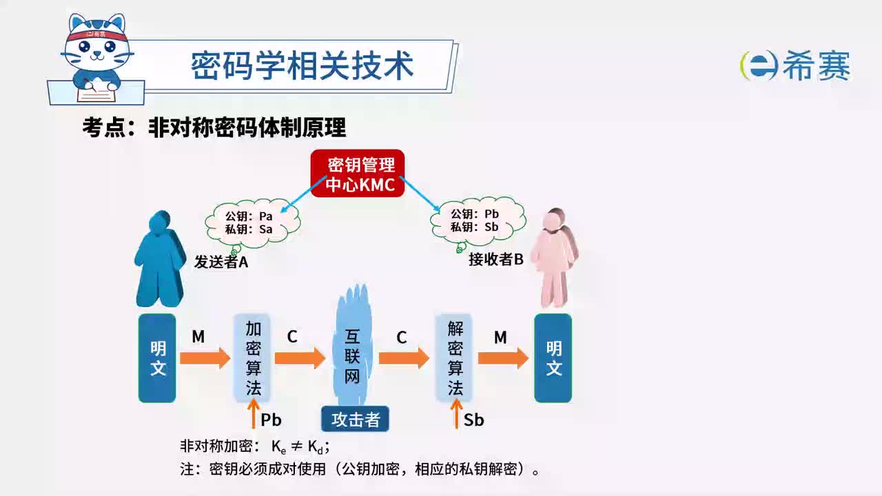 6.10 非对称密码体制