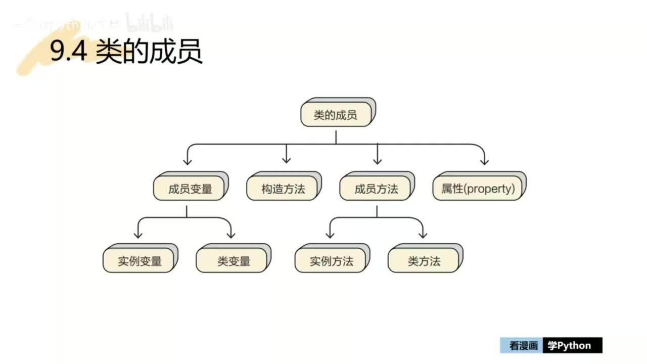 31-【巩固篇】类的成员